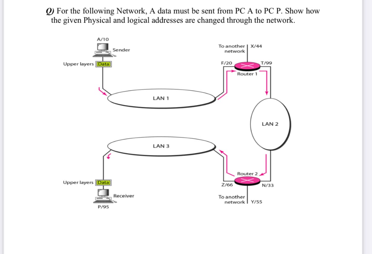 QFor the following Network, A data must be sent from PC A to PC P. Show how
the given Physical and logical addresses are changed through the network.
A/10
Upper layers [Data
Upper layers [Data
P/95
Sender
Receiver
LAN 1
LAN 3
To another | X/44
network
F/20
Z/66
Router 1
Router 2
To another
network
T/99
LAN 2
N/33
Y/55