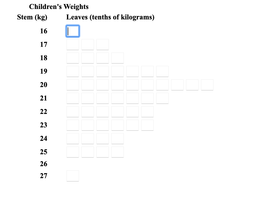 Children's Weights
Stem (kg)
Leaves (tenths of kilograms)
16
17
18
19
20
21
22
23
24
25
26
27
