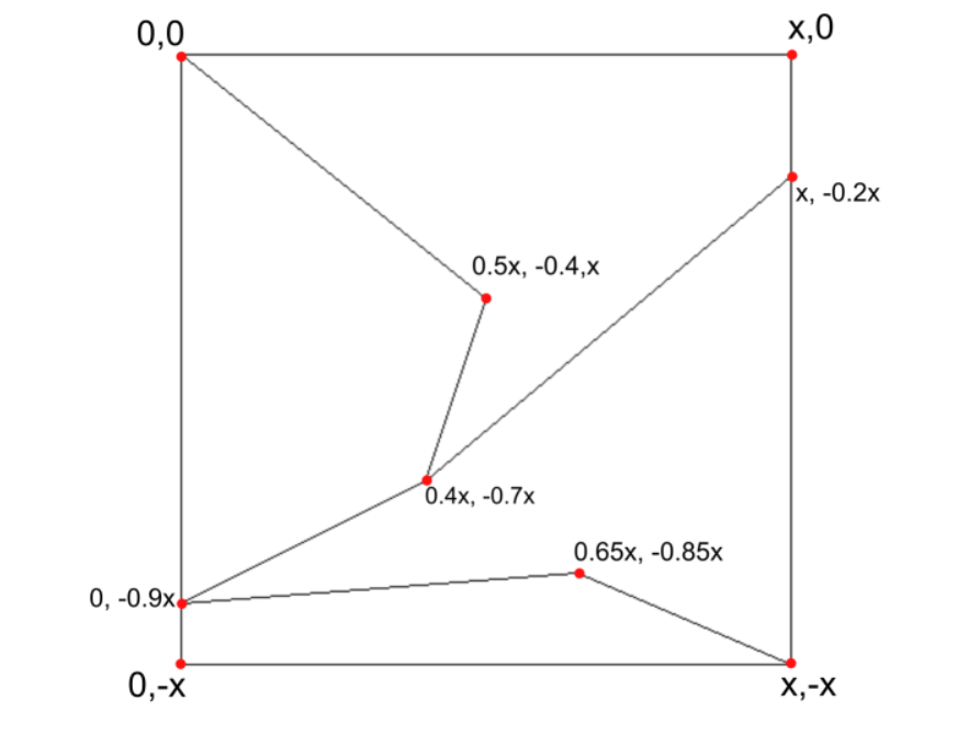 0,0
0, -0.9x
0,-x
0.5x, -0.4,x
0.4x, -0.7x
0.65x, -0.85x
x,0
X, -0.2x
X,-X