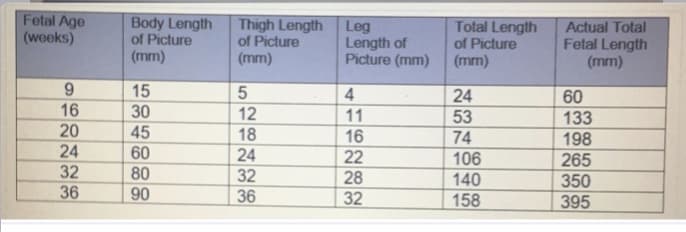 (mm)
Fetal Age
(weeks)
Body Length
of Picture
Thigh Length
of Picture
(mm)
Leg
Total Length
Actual Total
Length of
of Picture
Fetal Length
Picture (mm)
(mm)
(mm)
9
15
5
4
24
60
16
30
12
11
53
133
20
45
18
16
74
198
24
60
24
22
106
265
32
80
32
28
140
350
36
90
36
32
158
395