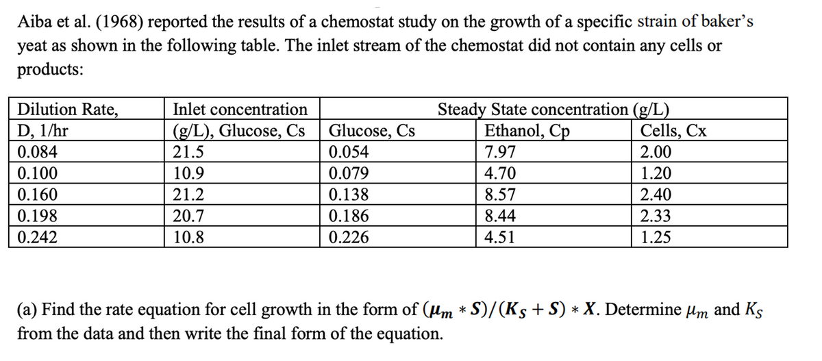 Inlet concentration
(g/L), Glucose, Cs
Glucose, Cs
Aiba et al. (1968) reported the results of a chemostat study on the growth of a specific strain of baker's
yeat as shown in the following table. The inlet stream of the chemostat did not contain any cells or
products:
Dilution Rate,
D, 1/hr
Steady State concentration (g/L)
Ethanol, Cp
Cells, Cx
0.084
21.5
0.054
7.97
2.00
0.100
10.9
0.079
4.70
1.20
0.160
21.2
0.138
8.57
2.40
0.198
20.7
0.186
8.44
2.33
0.242
10.8
0.226
4.51
1.25
(a) Find the rate equation for cell growth in the form of (µm * S)/(Ks + S) * X. Determine μm and Ks
from the data and then write the final form of the equation.