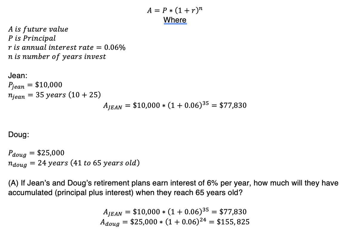 A is future value
P is Principal
r is annual interest rate = 0.06%
n is number of years invest
Jean:
Pjean = $10,000
=
njean © 35 years (10+25)
A = P * (1+r) n
Where
AJEAN = $10,000 * (1 + 0.06) 35 = $77,830
Doug:
Pdoug = $25,000
ndoug =
: 24 years (41 to 65 years old)
(A) If Jean's and Doug's retirement plans earn interest of 6% per year, how much will they have
accumulated (principal plus interest) when they reach 65 years old?
AJEAN $10,000 * (1 + 0.06) 35 = $77,830
=
Adoug = $25,000 * (1 + 0.06) 24 = $155,825