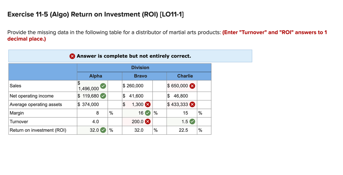 Exercise 11-5 (Algo) Return on Investment (ROI) [LO11-1]
Provide the missing data in the following table for a distributor of martial arts products: (Enter "Turnover" and "ROI" answers to 1
decimal place.)
Sales
Net operating income
Average operating assets
Margin
Turnover
Return on investment (ROI)
> Answer is complete but not entirely correct.
Division
Bravo
$
Alpha
1,496,000
$ 119,680
$ 374,000
8
4.0
32.0
%
%
$ 260,000
$ 41,600
$
1,300 X
16
200.0 X
32.0
%
%
Charlie
$ 650,000 X
$ 46,800
$ 433,333 X
15
1.5
22.5
%
%