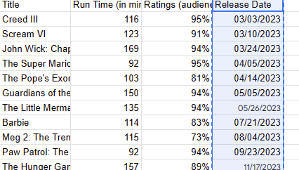 Title
Run Time (in mir Ratings (audiend Release Date
Creed III
116
95%
03/03/2023
Scream VI
123
91%
03/10/2023
John Wick: Chap
169
94%
03/24/2023
The Super Maric
92
95%
04/05/2023
The Pope's Exor
103
81%
04/14/2023
Guardians of the
150
94%
05/05/2023
The Little Merma
135
94%
05/26/2023
Barbie
114
83%
07/21/2023
Meg 2: The Tren
115
73%
08/04/2023
Paw Patrol: The
92
94%
09/23/2023
The Hunger Gar
157
89%
11/17/2023