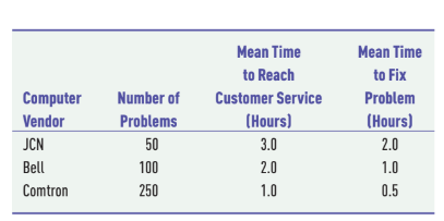 Mean Time
Mean Time
to Reach
to Fix
Computer
Vendor
JCN
Number of
Customer Service
Problem
Problems
(Hours)
(Hours)
50
3.0
2.0
Bell
100
2.0
1.0
Comtron
250
1.0
0.5

