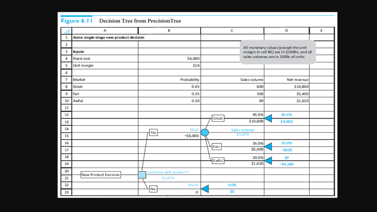 Figure 6.11
Decision Tree from PrecisionTree
A
B
1
Acme single-stage new product decision
2
All monetary values (except the unit
margin in cell B5) are in $1000s, and all
sa les volumes are in 1000s of units.
3 Inputs
4 Fixed cost
5 Unit margin
$6,000
$18
6
7 Market
8 Great
Probability
Sales volume
Net revenue
600
$10,800
$5,400
0.45
9 Fair
10 Awful
0.35
300
0.20
90
$1,620
11
12
45.0%
45.0%
Great
13
$10,800
$4,800
14
TRUE
Sales volume
$1,074
Yes
15
-$6,000
16
35.0%
35.0%
Fair
17
$5,400
-$600
18
20.0%
Awful
19
$1,620
-$4,380
20
Continue with product?
New Product Decision
21
$1,074
22
FALSE
0.0%
No
23
$0
