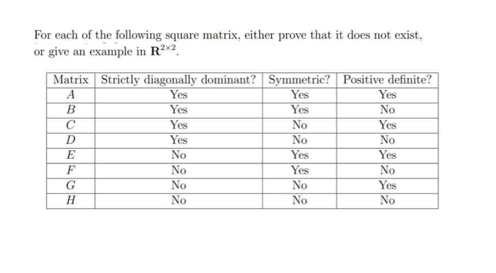 For each of the following square matrix, either prove that it does not exist,
or give an example in R2×2
Matrix Strictly diagonally dominant? Symmetric? Positive definite?
A
Yes
Yes
Yes
B
Yes
Yes
No
C
Yes
No
Yes
D
Yes
No
No
E
No
Yes
Yes
F
No
Yes
No
G
No
No
Yes
H
No
No
No
