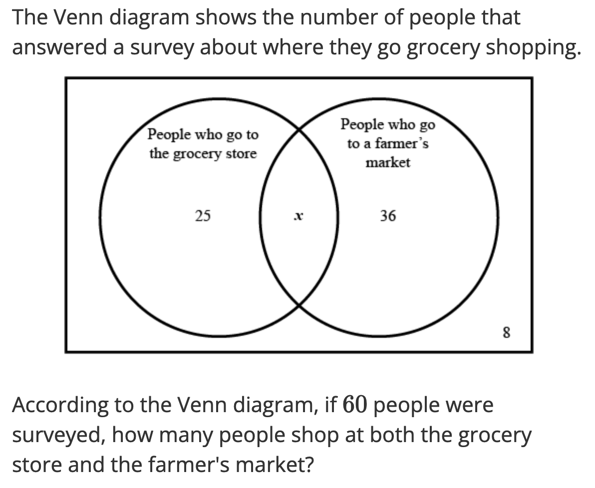 The Venn diagram shows the number of people that
answered a survey about where they go grocery shopping.
People who go to
the grocery store
25
People who go
to a farmer's
market
36
8
According to the Venn diagram, if 60 people were
surveyed, how many people shop at both the grocery
store and the farmer's market?