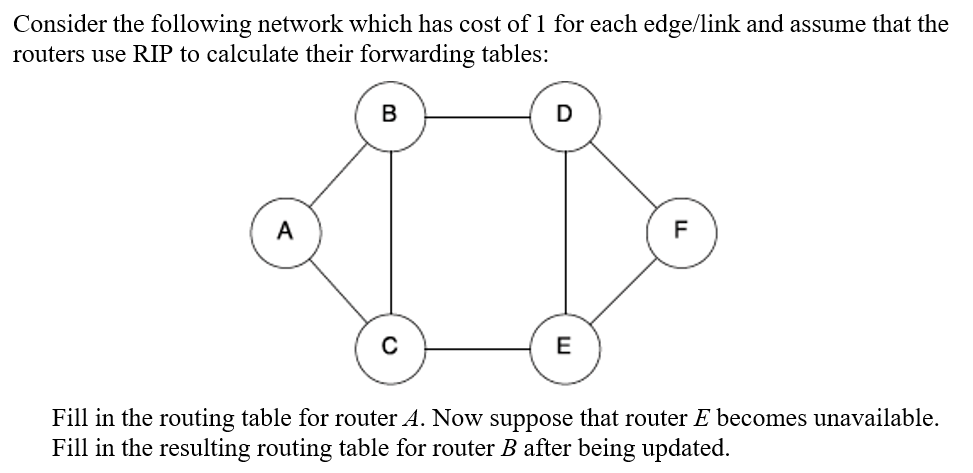 Consider the following network which has cost of 1 for each edge/link and assume that the
routers use RIP to calculate their forwarding tables:
A
B
E
F
Fill in the routing table for router A. Now suppose that router E becomes unavailable.
Fill in the resulting routing table for router B after being updated.