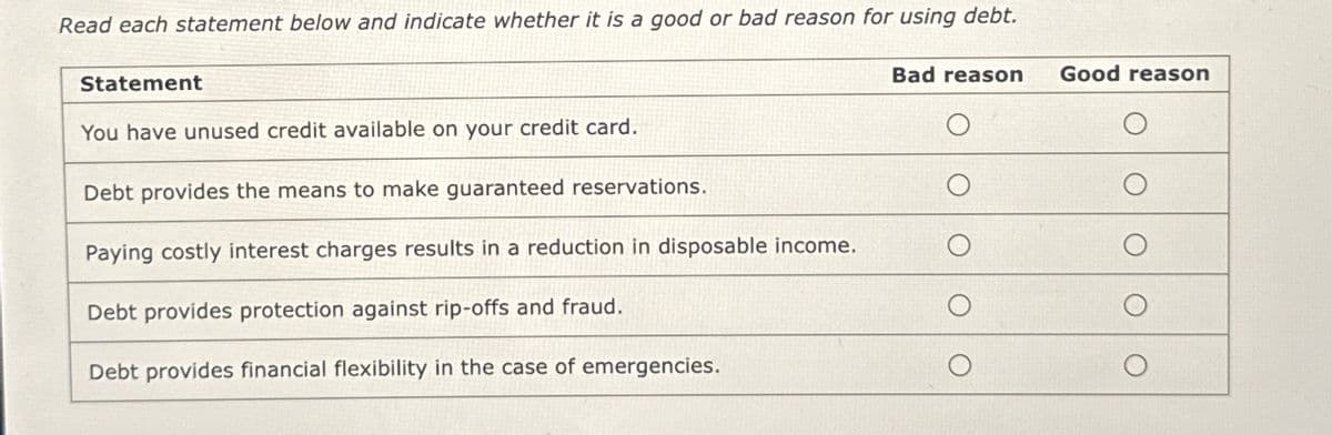 Read each statement below and indicate whether it is a good or bad reason for using debt.
Statement
You have unused credit available on your credit card.
Debt provides the means to make guaranteed reservations.
Paying costly interest charges results in a reduction in disposable income.
Debt provides protection against rip-offs and fraud.
Debt provides financial flexibility in the case of emergencies.
Bad reason Good reason