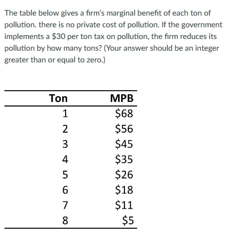 The table below gives a firm's marginal benefit of each ton of
pollution. there is no private cost of pollution. If the government
implements a $30 per ton tax on pollution, the firm reduces its
pollution by how many tons? (Your answer should be an integer
greater than or equal to zero.)
Ton
MPB
1234567∞
$68
$56
$45
$35
$26
$18
$11
8
$5