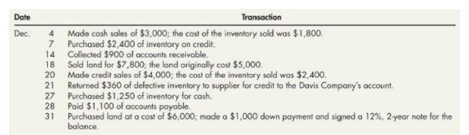 Date
Transaction
Made cash sales of $3,000; the cost of the inventory sold was $1,800.
Purchased $2,400 of inventory on credit.
14
Dec.
4
7
Collected $900 of accounts receivable.
18
Sold land for $7,800; the land originally cost $5,000.
20
Made credit sales of $4,000; the cost of the inventory sold was $2,400.
21
Returned $360 of defective inventory to supplier for credit to the Davis Company's account.
27 Purchased $1,250 of inventory for cash.
28 Paid $1,100 of accounts payable.
31
Purchased land at a cost of $6,000; made a $1,000 down payment and signed a 12%, 2year note for the
balance.
