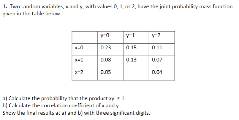 1. Two random variables, x and y, with values 0, 1, or 2, have the joint probability mass function
given in the table below.
x=0
x=1
x=2
y=0
0.23
0.08
0.05
y=1
0.15
0.13
a) Calculate the probability that the product xy ≥ 1.
b) Calculate the correlation coefficient of x and y.
Show the final results at a) and b) with three significant digits.
y=2
0.11
0.07
0.04