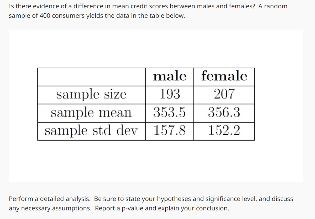 Is there evidence of a difference in mean credit scores between males and females? A random
sample of 400 consumers yields the data in the table below.
sample size
sample mean
sample std dev
male
193
353.5
157.8
female
207
356.3
152.2
Perform a detailed analysis. Be sure to state your hypotheses and significance level, and discuss
any necessary assumptions. Report a p-value and explain your conclusion.