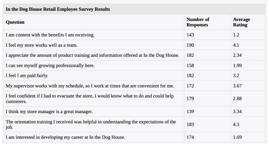 In the Dog House Retail Employee Survey Results
Number of
Average
Rating
Question
Responses
I am content with the benefits I am receiving.
143
1.2
I feel my store works well as a team.
190
4.1
I appreciate the amount of product training and information offered at In the Dog House.
182
2.34
I can see myself growing professionally here.
I feel I am paid fairly.
158
1.99
182
3.2
My supervisor works with my schedule, so I work at times that are convenient for me.
172
3.67
I feel confident if I had to evacuate the store, I would know what to do and could help
179
2.88
customers.
I think my store manager is a great manager.
139
3.34
The orientation training I received was helpful in understanding the expectations of the
job.
183
4.3
I am interested in developing my career at In the Dog House.
174
1.69
