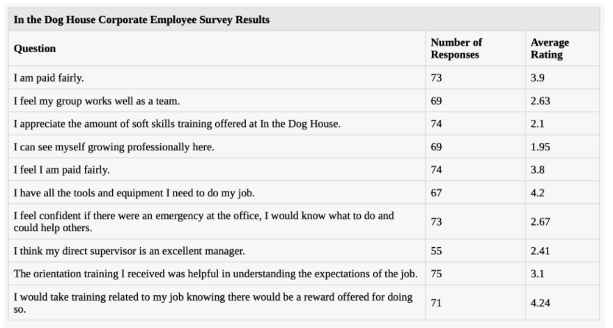 In the Dog House Corporate Employee Survey Results
Number of
Average
Rating
Question
Responses
I am paid fairly.
73
3.9
I feel my group works well as a team.
69
2.63
I appreciate the amount of soft skills training offered at In the Dog House.
I can see myself growing professionally here.
I feel I am paid fairly.
74
2.1
69
1.95
74
3.8
I have all the tools and equipment I need to do my job.
67
4.2
I feel confident if there were an emergency at the office, I would know what to do and
could help others.
73
2.67
I think my direct supervisor is an excellent manager.
55
2.41
The orientation training I received was helpful in understanding the expectations of the job. 75
3.1
I would take training related to my job knowing there would be a reward offered for doing
71
4.24
so.
