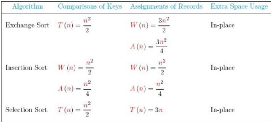 Algorithm
Comparisons of Keys Assignments of Records Extra Space Usage
W (n)=
3n²
2
Exchange Sort T(n)=
Insertion Sort
W (n) =
A(n)=
Selection Sort T(n)
=
2
A(n)
=
W (n) =
A(n) =
3n²
4
T(n)= 3n
In-place
In-place
In-place